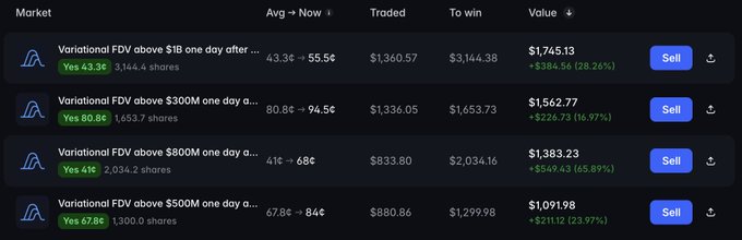 A screenshot of a prediction market interface showing four 'Variational FDV' positions for an asset (likely $FDV), displaying prices, shares, and current values with profit/loss percentages in green.