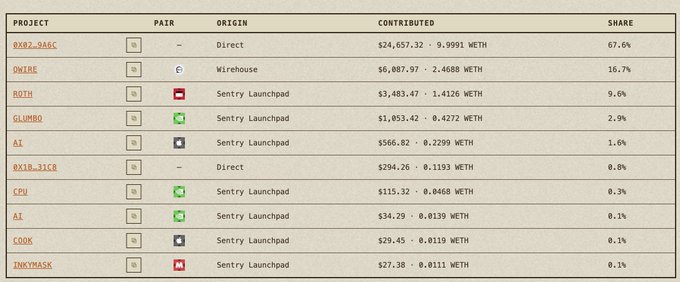 A portfolio/progress table shows contributions led by “8X8Z-9A6C” at $24,657.32 (67.6%), followed by “0NIBE” at $6,807.97 (16.7%) and “BOTH” at $3,483.47 (9.6%), with a total share near 70%. This supports the post’s claim: “70% so far*** $QSTRAT.”