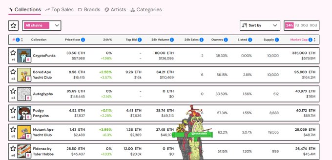 The image features a screenshot of an NFT (No Longer Holding) market dashboard. The marketplace is currently in a green state, with the topmost item being worth $0.5 eth in ETH currency, and another item priced at $3.5 eth. There are also several other posts related to cryptocurrency and NFTs visible on the screen. An advertisement that reads "whole NFT market is green today @cryptopunks holding #1 at 33.5 $ETH nothing crazy yet, but this is how NFT markets usually start waking up first the blue chips stop bleeding, then floors start creeping up then everyone who called NFTs dead suddenly starts asking what to buy." The main focus of the image and its relation to the post is that people are starting to invest in cryptocurrency, as indicated by these posts.