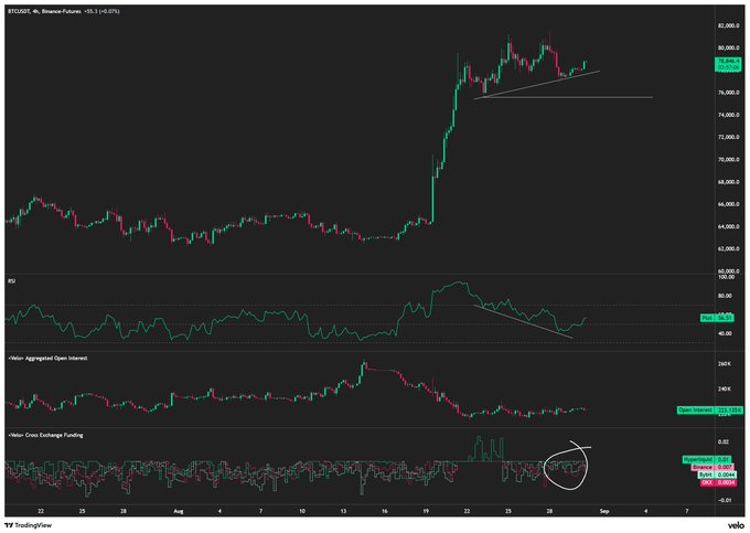A 4-hour BTC/USD candlestick chart from Binance Futures showing price action surging from ~$58K to ~$79K, accompanied by RSI and aggregated open interest indicators, with a circled area highlighting a "fat hidden bull div with below baseline funding" matching the post's claim about a bullish divergence setup that could leave sidelined traders behind.
