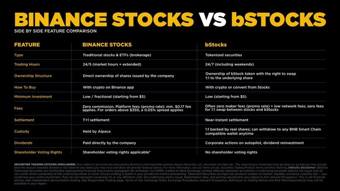 A side-by-side comparison chart titled "BINANCE STOCKS VS bSTOCKS" contrasting traditional stocks and ETFs (held by Alpaca, traded 24/5) against tokenized securities (1:1 backed, tradeable 24/7 including weekends, settled on BNB Smart Chain). The post's caption highlights how Binance Stocks offer familiar, regulated, market-hour trading while bStocks provide flexible, on-chain, always-open access—both available on one platform.
