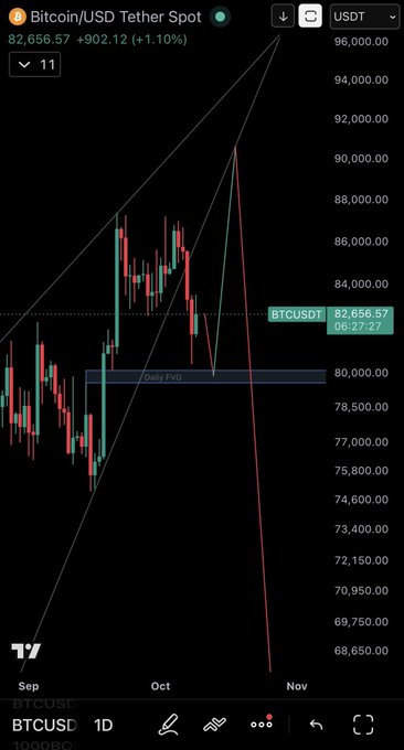 A Bitcoin/USD Tether Spot trading chart on TradingView showing BTCUSDT at 82,656.57 (+902.12, +1.10%), with technical analysis lines and a marked Daily FVG zone.