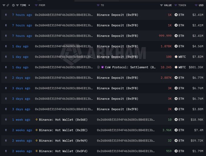 A blockchain transaction history showing deposits and trades from wallet 0x268448f31594F4636003c8B4E813b... to Binance, including multiple ETH deposits ranging from 1K to 3,887K ETH, WBTC transfers of 100 and 10,245 tokens, and hot wallet transfers over the past 2 weeks, with total values displayed in USD (e.g., $2.41M, $4.56M, $801.35K). The transactions illustrate whale 0x2684's profit-taking activity, with ETH sales totaling $36M and WBTC sales of $8.6M yielding a $9.5M profit.