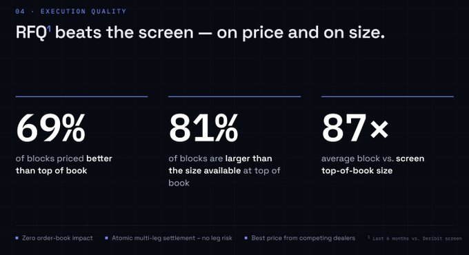 An infographic titled "RFQ¹ beats the screen — on price and on size" displays execution quality statistics: 69% of blocks priced better than top of book, 81% of blocks larger than top-of-book size, and 87× average block vs. screen top-of-book size.