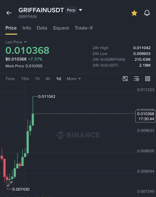 The image shows a Binance perpetual futures chart for GRIFFAIN/USDT, displaying a current price of $0.010368 with a 7.37% gain, while the post claims a 20% increase—suggesting the chart may capture an earlier point in the rally or that the post's percentage refers to gains beyond the visible 24-hour window shown on this screenshot.