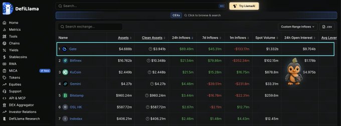 A screenshot of the DefiLlama analytics dashboard showing a list of cryptocurrency exchanges including Gate, Bitfinex, KuCoin, and Gemini with their respective assets, clean assets, and inflow data.