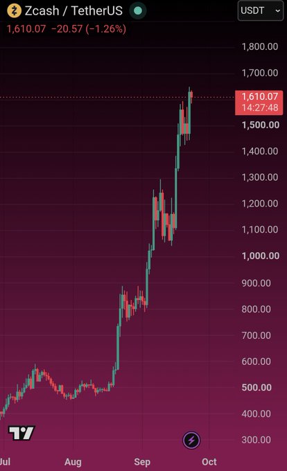 A candlestick chart of Zcash (ZEC/USDT) shows a sharp rally from around $500 in late July to a peak above $1,600 by late September, currently trading at $1,610.07 (down 1.26%), visually confirming the post's claim that ZEC has reached the $1,600 milestone.