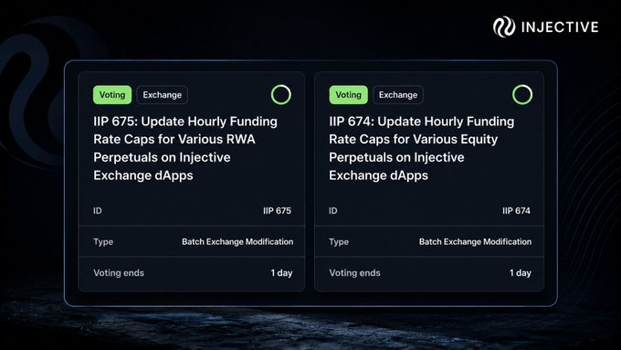 The image displays the Injective governance voting interface featuring two active proposals, IIP-675: Update Hourly Funding Rate Caps for Various RWA Perpetuals on Injective Exchange dApps and IIP-674: Update Hourly Funding Rate Caps for Various Equity Perpetuals on Injective Exchange dApps, both classified as Batch Exchange Modification with voting ending in 1 day.
