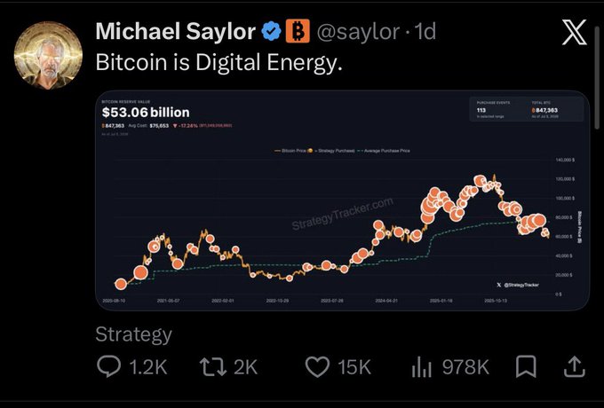 Michael Saylor (@saylor) tweeted "Bitcoin is Digital Energy" alongside a Strategy Tracker chart showing Bitcoin holdings of $53.06 billion with 847,082 coins at an average price of $75,653. The post highlights Saylor's pattern of posting a buy chart on Sunday followed by the actual purchase amount on Monday, suggesting investors should verify these announcements independently.