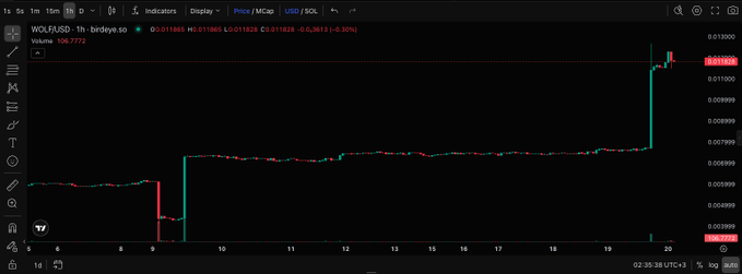 A financial candlestick chart showing WOLF/USD on TradingView with the ticker 'WOLFUSD · 1D · birdeye.so' and a sharp price spike at the right edge of the chart.