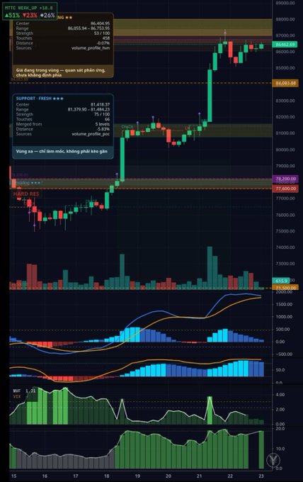 BTC/USD trading chart on WEX exchange showing price at 86,055.94 with +2.63% gain, displaying support/resistance levels and various technical indicators.