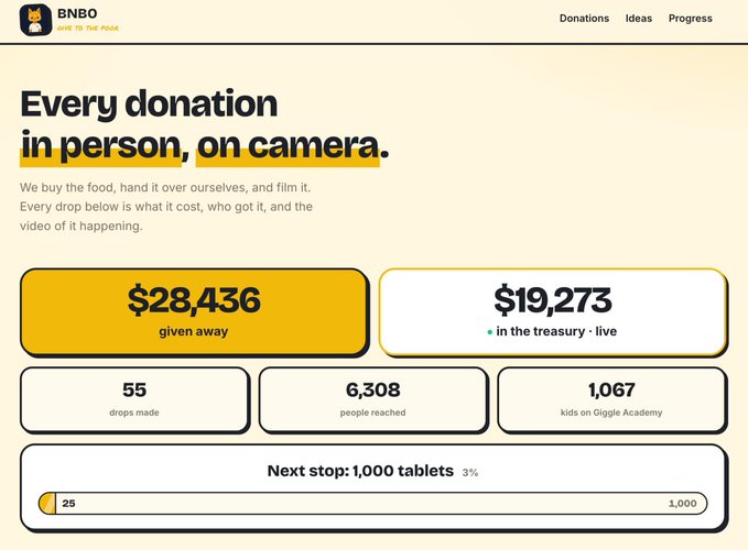 The BNBO website homepage displaying 'Every donation in person, on camera' with $28,436 given away, $19,273 in the treasury, 55 drops made, 6,308 people reached, and a progress bar at 3% toward 1000 tablets.