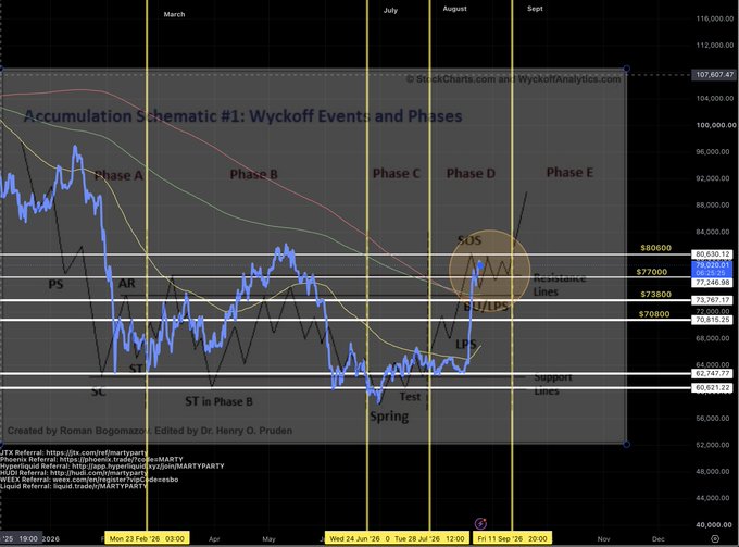 The image displays a Wyckoff Accumulation Schematic #1 chart for BTC, mapping price action from March through September 2025 with key phases (A-E) marked, highlighting events like PS, AR, SC, ST, Spring, Test, LPS, and SOS around the $77,000-$80,000 range. The chart visually supports the post's analysis by showing BTC currently in Phase E near a Sign of Strength (SOS) at approximately $80,630, aligning with the anticipation of consolidation before the Clarity Act timeframe on September 11-15.