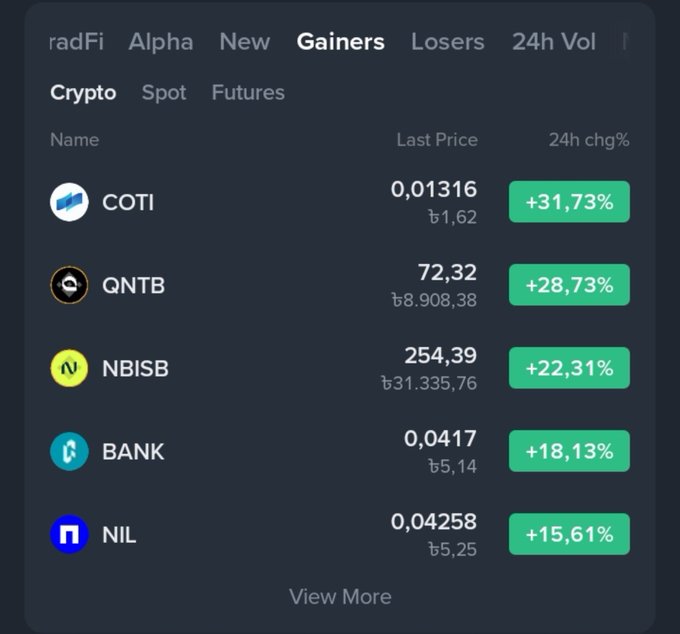 A cryptocurrency trading interface showing top 'Gainers' including COTI (+31.73%), QNTB (+28.73%), NBISB (+22.31%), BANK (+18.13%), and NIL (+15.61%) with their last prices.