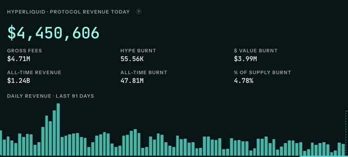 A dashboard displaying Hyperliquid protocol revenue of $4,450,606 today, with metrics including $4.71M gross fees, 55.56K hype burnt, $3.99M value burnt, and a daily revenue bar chart over the last 91 days.