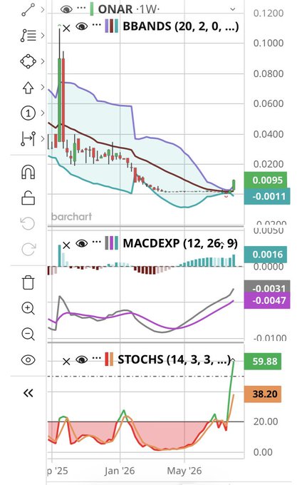 TradingView-style chart for ticker ONAR on a 1W timeframe, showing BBANDS (20,2,0), MACDEXP (12,26,9), and STOCHS (14,3,3) indicators, with current values 0.0095, 0.0016/-0.0047, and 59.88/38.20 respectively.