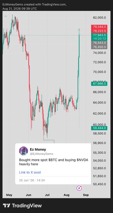 A TradingView BTC/USD chart shows Bitcoin bottoming around $59,444 in June 2026 before rallying sharply to ~$79,344 by August, perfectly aligning with the post's "BOTTOM NAILED" claim about $BTC and $NVDA. An embedded tweet from Ez Money (@EzMoneyGems) dated June 25 reads "Bought more spot $BTC and buying $NVDA heavily here," capturing the exact bottom call before the massive recovery.