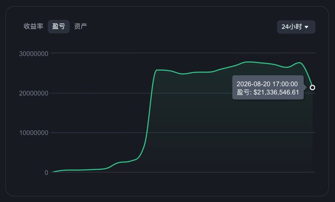 A profit/loss chart showing earnings over 24 hours, with a value of $21,336,546.61 at timestamp 2026-08-20 17:00:00, displayed in Chinese (盘亏: Profit/Loss).
