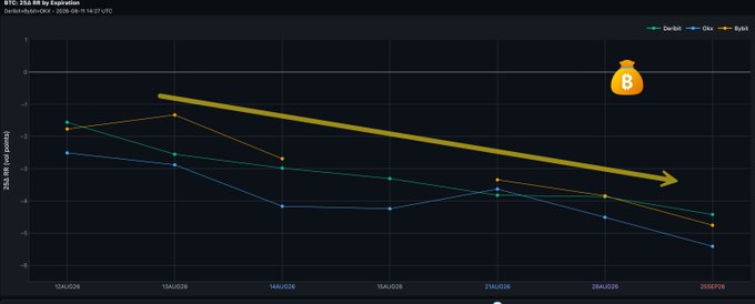 A chart titled "BTC 25d RR by Expiration" tracks the 25 Delta risk reversal in USD across expiry dates from August 8 to August 29, 2026, with separate lines for Deribit, OKX, and Bakkt. The downward-trending arrow highlights how options pricing for August expirations has steadily declined, with the risk reversal falling from near zero to roughly -0.75, visually reinforcing the post's claim that the options market is leaning defensively bearish heading into the August 28 expiration.