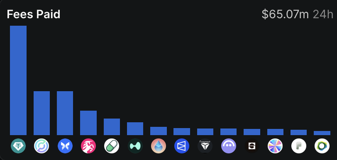 A bar chart titled 'Fees Paid' showing $65.07m in 24h fees across various cryptocurrency networks, with the tallest bar appearing to be on the far left.