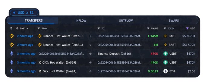 A cryptocurrency transaction tracker interface showing recent transfers, outflows, and swaps, including significant transactions involving BABT, USDT, and ETH tokens to Binance and OKX wallets.