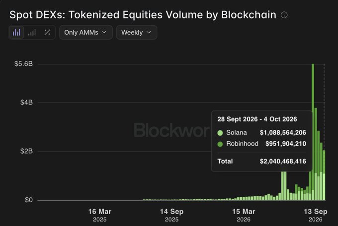 A dark-themed chart titled 'Spot DEXs: Tokenized Equities Volume by Blockchain' from Blockworks, showing a dramatic spike in weekly volume reaching over $5.6B, with a tooltip highlighting Solana and Robinhood totals of $2.04B for late September to early October 2026.