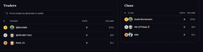 A dashboard displaying 'Traders' with handles like @BornG99, @Hk18877534, and 0xxd...31, alongside a 'Clans' section listing 'Guido Bornemann' and 'HK | ETHGas' with their zaps and volume.