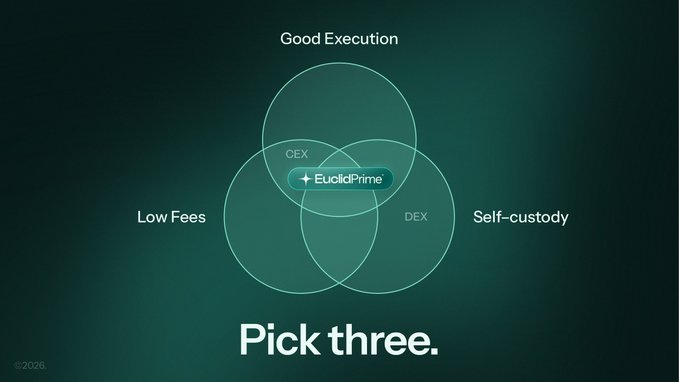 A Venn diagram graphic titled 'Pick three.' showing three overlapping circles labeled 'Good Execution,' 'Low Fees,' and 'Self-custody,' with the center intersection labeled '+ EuclidPrime' and CEX/DEX.
