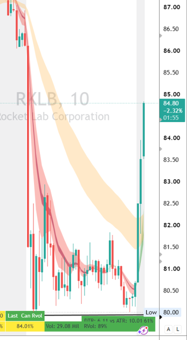 A candlestick chart of $RKLB (Rocket Lab Corporation) on a 10-minute timeframe shows a sharp intraday decline from ~$87 down to ~$80, followed by a strong bullish reversal in the final candles back to $84.80 (-2.32%) on heavy volume of 29.08M, illustrating the dramatic late-day recovery the post celebrates.