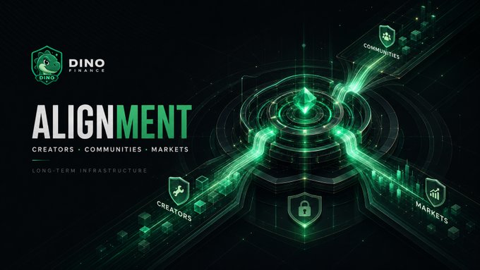 Promotional graphic for Dino Finance featuring the word 'ALIGNMENT' with subtext 'CREATORS • COMMUNITIES • MARKETS' and 'LONG-TERM INFRASTRUCTURE,' showing a futuristic green blockchain diagram connecting nodes labeled Creators, Communities, and Markets.