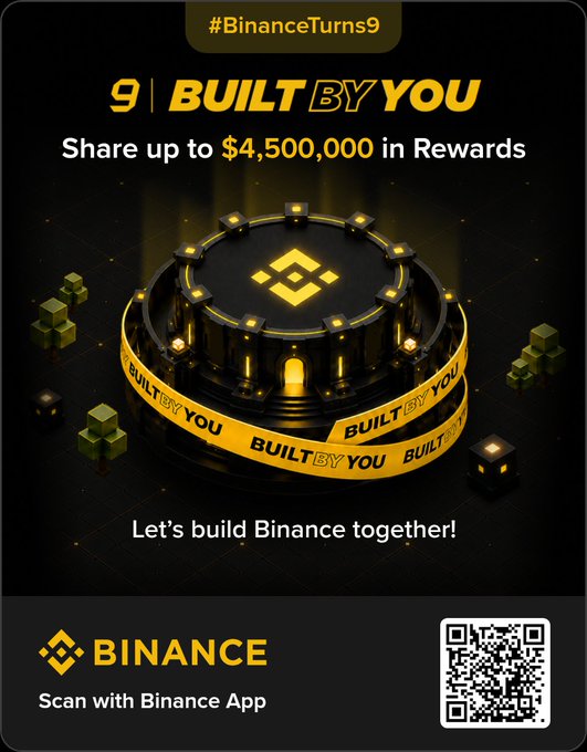 A promotional poster for Binance's 9th anniversary celebration featuring "#BinanceTurns9," "BUILT BY YOU," and "Share up to $4,500,000 in Rewards," with a 3D rendering of a Binance-branded platform surrounded by "BUILT BY YOU" ribbons and a QR code prompting users to "Scan with Binance App" to participate in the milestone event.