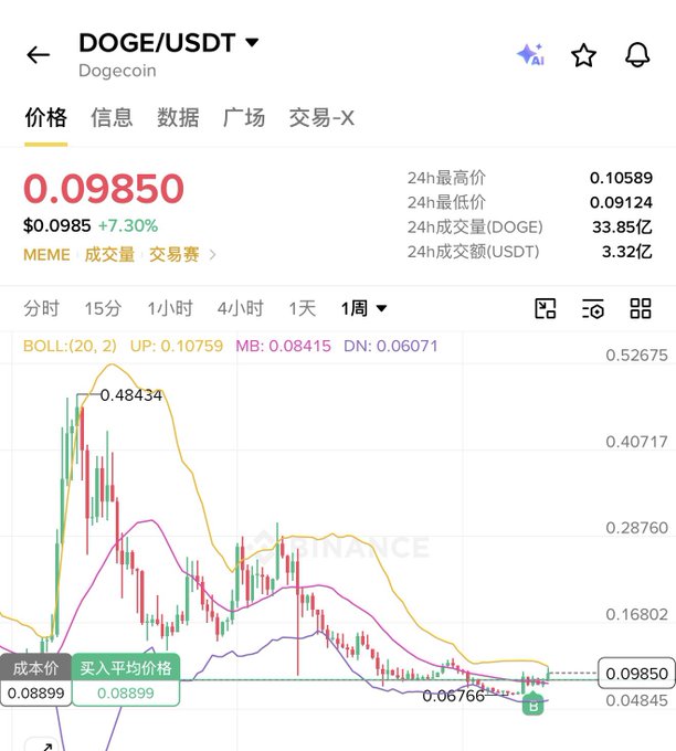 A Binance trading chart for DOGE/USDT shows Dogecoin at $0.09850, down 7.30% (approximately 8 cents), with the weekly view displaying a significant decline from a peak of $0.48434 to current lows near $0.06766, visually confirming the post's claim about DOGE's sharp drop amid broader crypto market decline.