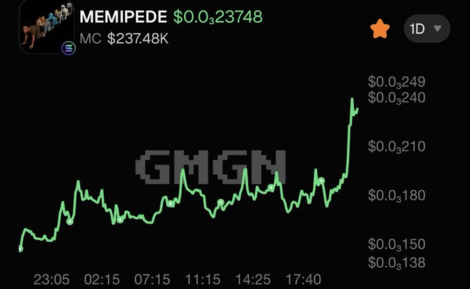 A 1-day price chart of the MEMIPEDE token shows a sharp upward breakout in the final hours, climbing from around $0.138 to a peak of $0.249 — a strong move that visually confirms the post's message about finally breaking through resistance and surging higher.