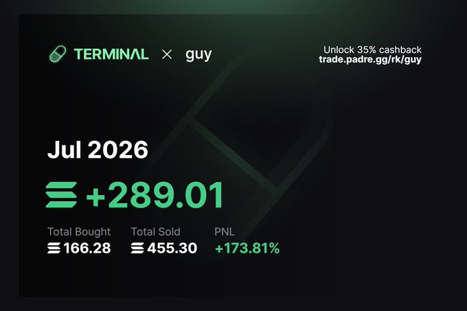 A dark-themed Terminal trading dashboard screenshot showing "Jul 2026" performance for the wallet/handle "guy," with a +289.01 SOL gain (+173.81% PNL) on 166.28 SOL bought and 455.30 SOL sold. The image visually backs the post's claim of "+289 SOL" earned in July so far, highlighting the strong monthly return despite time off.