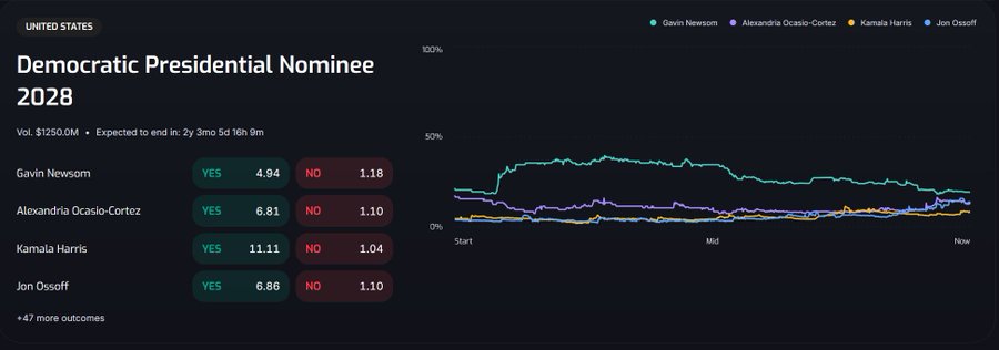 A prediction market dashboard for the 2028 U.S. Democratic Presidential Nominee shows Gavin Newsom leading at 4.94, followed by Alexandria Ocasio-Cortez at 6.81, Kamala Harris at 11.11, and Jon Ossoff at 6.86, with a line chart tracking odds over time.