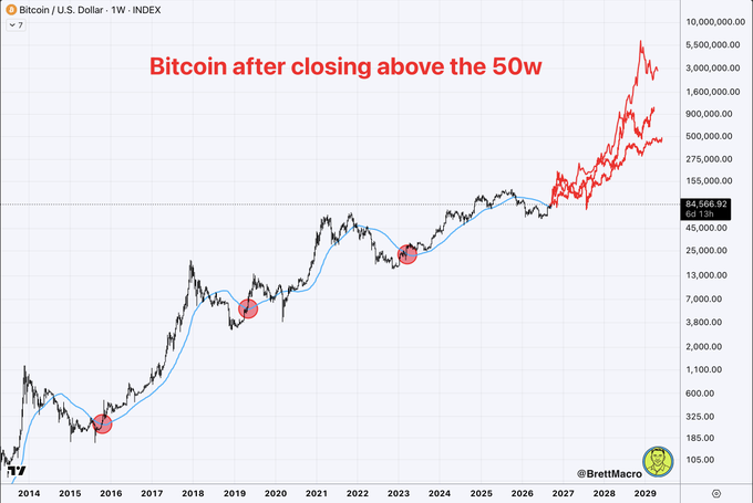 A logarithmic weekly chart of the Bitcoin/U.S. Dollar (BTC/USD) index shows price action from 2014 through projected 2029, with the 50-week moving average highlighted and three historical instances circled where Bitcoin crossed above it—each preceding major rallies toward $10,000,000, supporting the caption's bullish 2-year outlook.