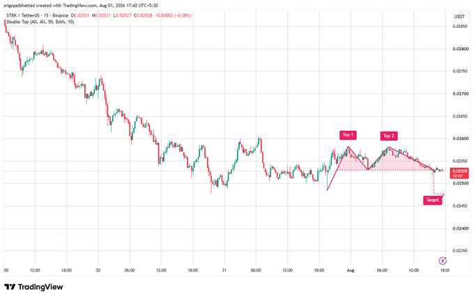 TradingView chart of STRX/USDT on the 15-minute timeframe showing a Double Top pattern with "Top 1" and "Top 2" labeled, projecting a downward target near 0.02460.