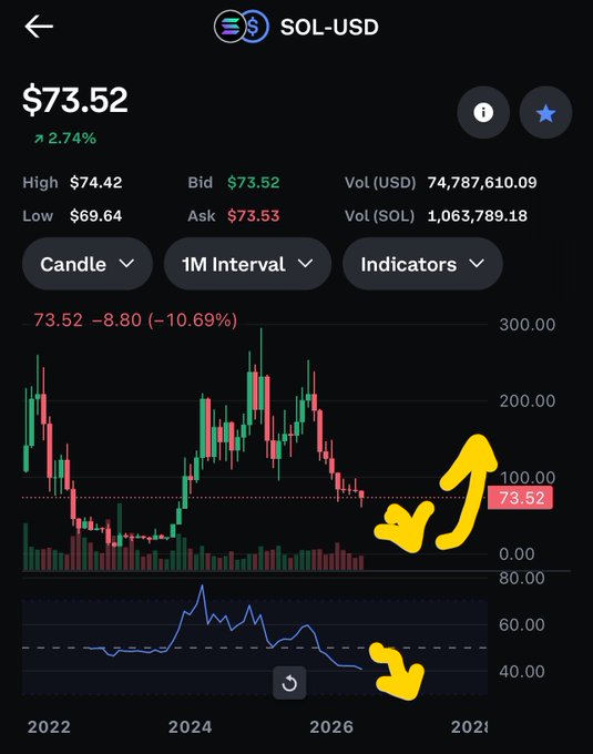 A SOL-USD trading chart shows a price of $73.52, up 2.74%, with a 1M interval candle chart and annotated yellow arrows pointing up and down.