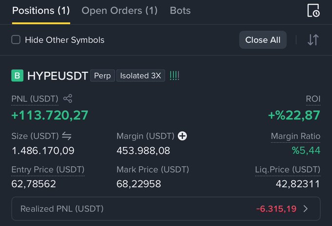 The image shows a Binance perpetuals positions panel for HYPEUSDT (isolated 3x), displaying an unrealized PNL of +113,720.27 USDT (+22.87% ROI) on a 1.486M USDT position with an entry price of 62.78 and mark price of 68.23, supporting the post's claim of a roughly 101k USDT net profit after funding fees on a long-running HYPE trade.