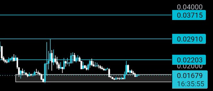 A candlestick price chart on a black background with cyan horizontal support/resistance lines at price levels 0.04000, 0.03715, 0.02910, 0.02203, 0.02000, and 0.01679, with a timestamp of 16:35:55.