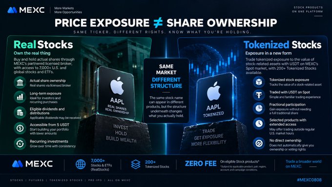 MEXC promotional graphic titled 'PRICE EXPOSURE ≠ SHARE OWNERSHIP' comparing Real Stocks vs. Tokenized Stocks using AAPL as the example ticker, emphasizing that the same stock name can have different rights across product structures.