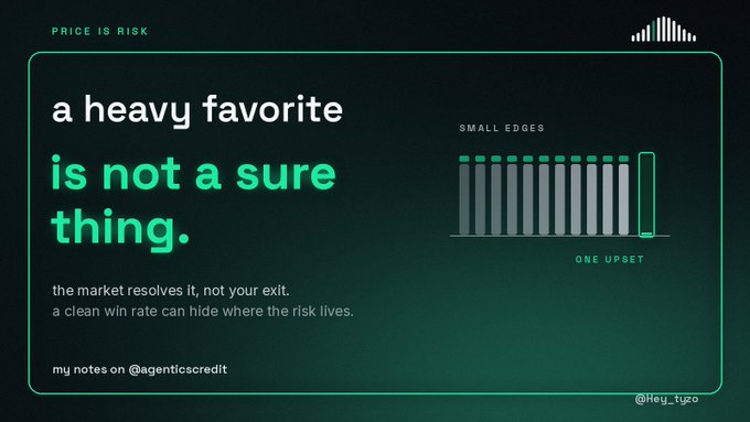The graphic reads, “a heavy favorite is not a sure thing,” with the line “the market resolves it, not your exit” and a chart labeled “SMALL EDGES” and “ONE UPSET.” It illustrates the post’s warning that buying 88–92¢ favorites on Polymarket can create a clean win record while still hiding meaningful risk and potential losses.