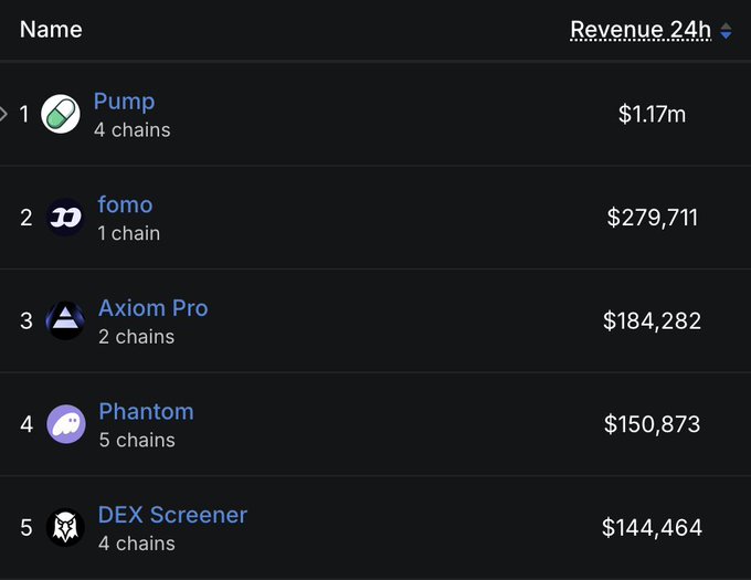 A leaderboard titled "Revenue 24h" ranks top performers with Pump leading at $1.17M (4 chains), followed by fomo at $279,711 (1 chain), Axiom Pro at $184,282 (2 chains), Phantom at $150,873 (5 chains), and DEX Screener at $144,464 (4 chains). The image illustrates the post's narrative by showing Pump's dominance and fomo's recent climb to overtake Axiom Exchange for the #2 spot.