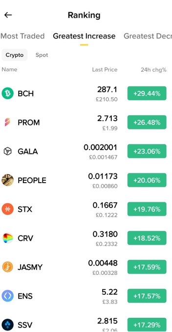 A cryptocurrency ranking app showing the 'Greatest Increase' list, led by BCH (£287.1, +29.44%), followed by PROM, GALA, PEOPLE, STX, CRV, JASMY, ENS, and SSV.