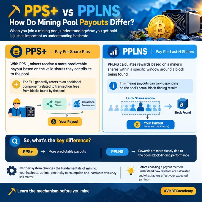 An educational infographic comparing 'PPS+' (Pay Per Share Plus) and 'PPLNS' (Pay Per Last N Shares) crypto mining pool payout methods, branded 'ViaBTC Academy'.