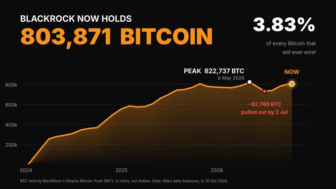 A chart states that BlackRock holds 803,871 BTC (Bitcoin), equal to 3.83% of all Bitcoin that will ever exist. It tracks the iShares Bitcoin Trust (IBIT) holdings from 2024 through October 15, 2026, highlighting a peak of 822,737 BTC and noting that 92,780 BTC was pulled out by July 2.