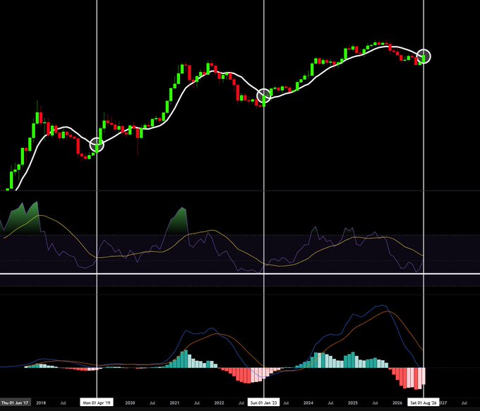 A monthly candlestick chart of Bitcoin (BTC) showing price action from 2018 through 2026, featuring three indicators—a moving average with green circles highlighting key crossovers, an oscillator in the middle panel, and a MACD-style indicator with histogram at the bottom—with the final green circle on the right highlighting BTC crossing above the 10 SMA in mid-2026 as noted by the "Thu 01 Jan '26" and "Sat 01 Aug '26" date markers.
