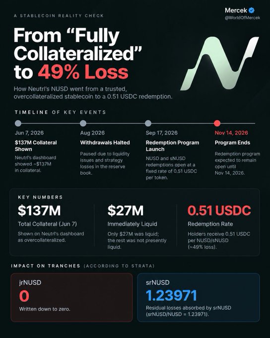 Infographic titled 'From Fully Collateralized to 49% Loss' detailing Neutri's nNUSD stablecoin collapse, showing a timeline from Jun 7, 2026 ($137M collateral shown) to Nov 14, 2026 (program ends), with a 0.51 USDC redemption rate and srNUSD impact of 1.23971.