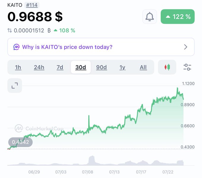 A CoinMarketCap price chart for KAITO (#114) shows the token trading at $0.9688, up 122% over the selected 30-day period, with a low of $0.4342 around 06/29 and a recent high approaching $1.1200—visually supporting the post's claim that KAITO nearly broke $1 again amid renewed "InfoFi" hype.