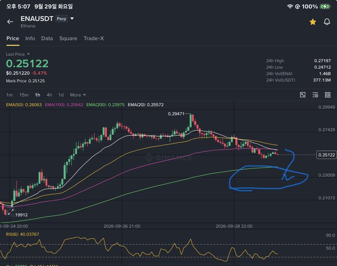 A cryptocurrency trading chart on Binance showing the ENA/USDT perpetual pair at 0.25122, with an RSI(6) of 40.03 and blue hand-drawn annotations marking a downward price movement.